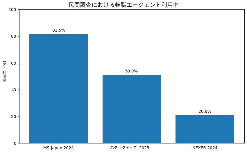 民間調査での転職エージェント利用率の棒グラフ