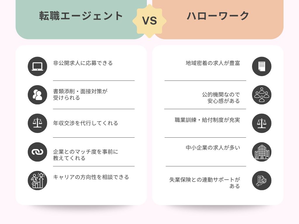 転職エージェントとハローワークの比較表