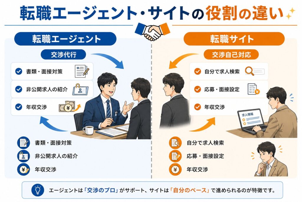 転職エージェントとサイトの役割の違いについての図解