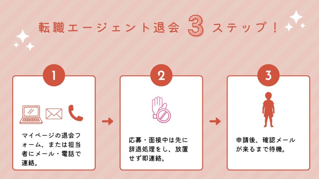 転職エージェント退会3ステップの図解