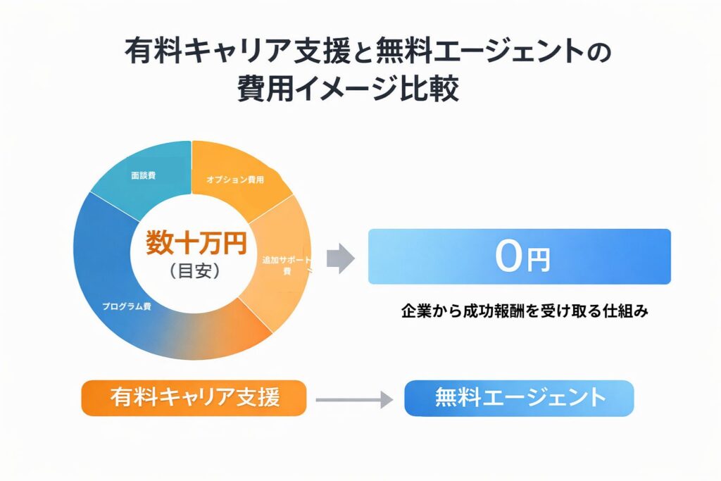 有料キャリア支援と無料エージェントの費用イメージ比較図解