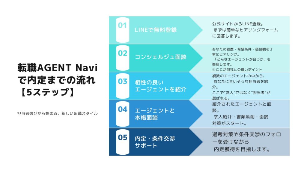 転職AGENT Naviの登録から内定までの流れを5ステップで解説した図解