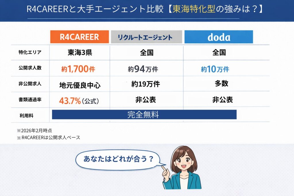R4CAREERと大手エージェント比較【東海特化型の強みは?】
