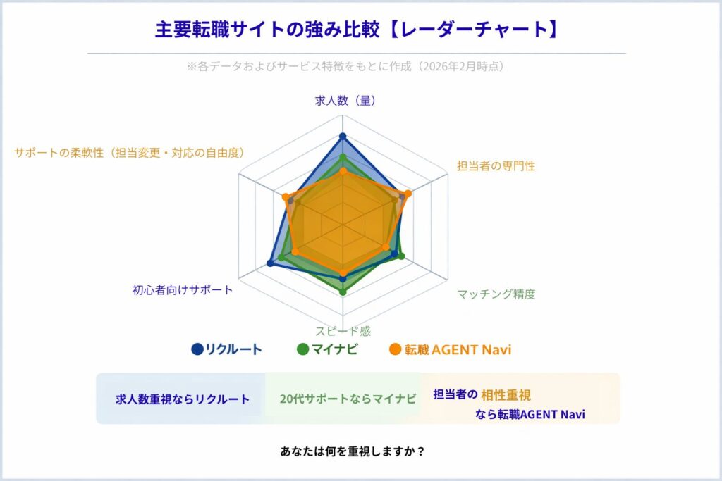リクルート・マイナビエージェント・転職AGENT Naviの強みを比較したレーダーチャート