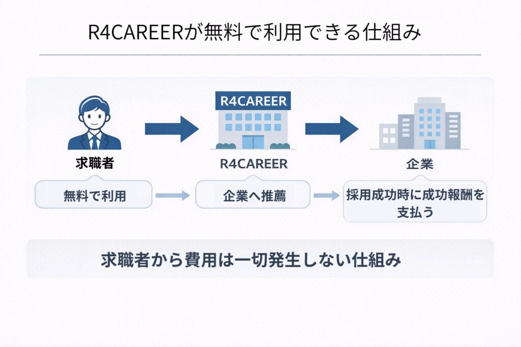 R4CAREERが無料でりようできる仕組みの図解