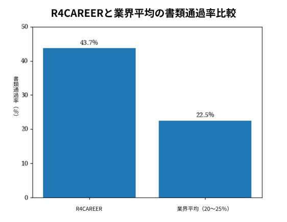 R4CAREERと業界平均の書類通過率比較のグラフ