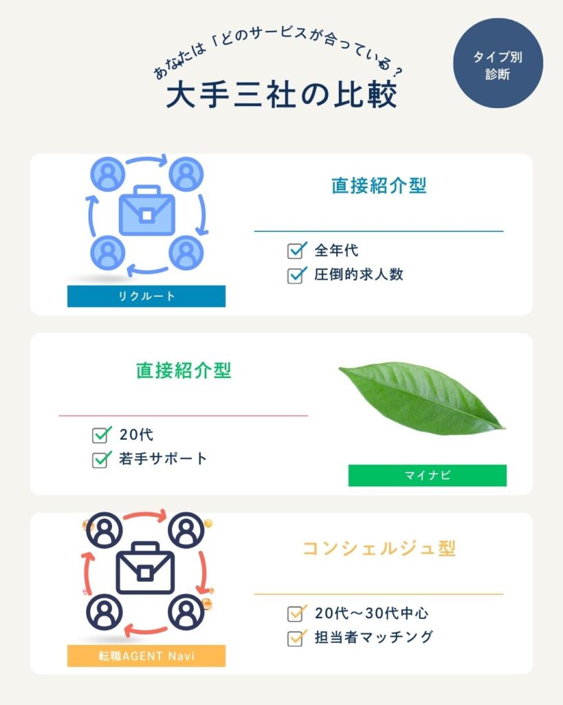 大手三社の比較画像