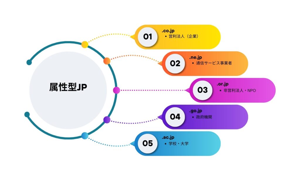 属性型JPドメインについての図解