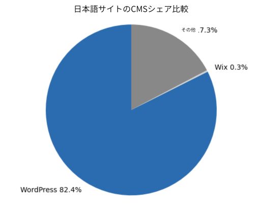 日本語サイトのCMS比較の円グラフ