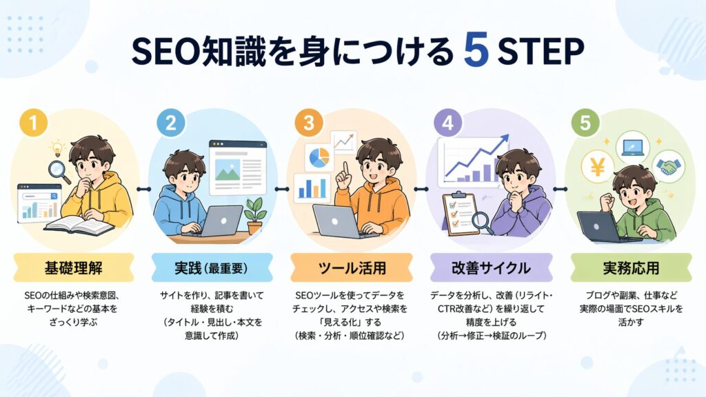 SEO知識を身に付ける5ステップ