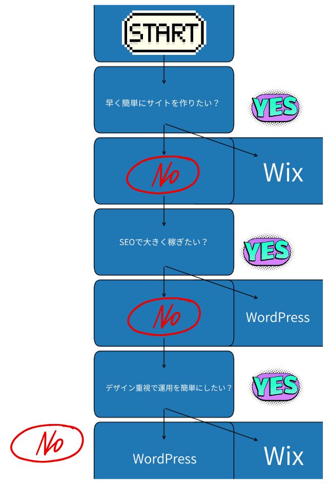 WixとWordPressのフローチャート