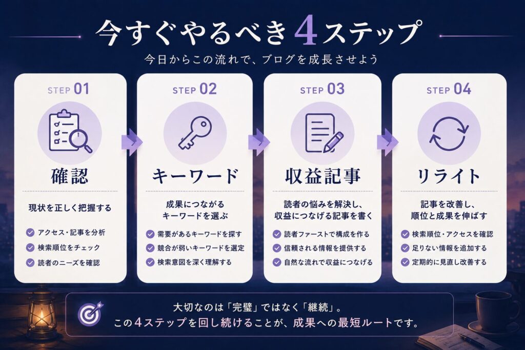 今すぐやるべき4ステップ(①確認→②キーワード→③収益記事→④リライト)のフロー図