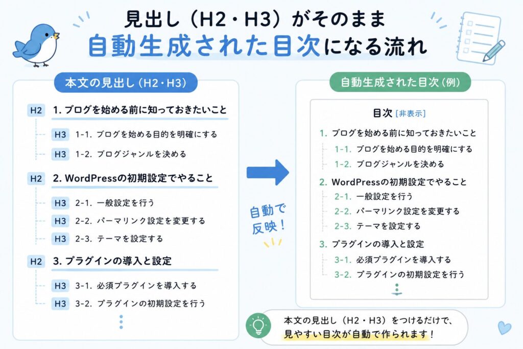 記事の「見出し(H2・H3)」が、そのまま「自動生成された目次」になる流れを示す図。