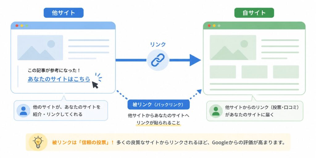 被リンクについての図解