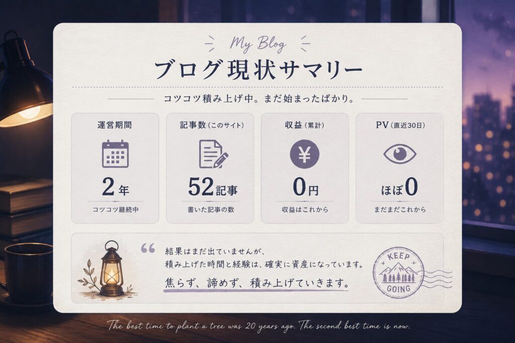 僕のブログ現状サマリー(運営2年/このサイト52記事/収益0/PVほぼ0)のカード画像