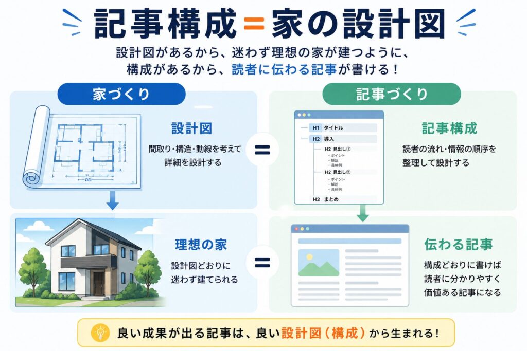 記事構成と設計図の図解