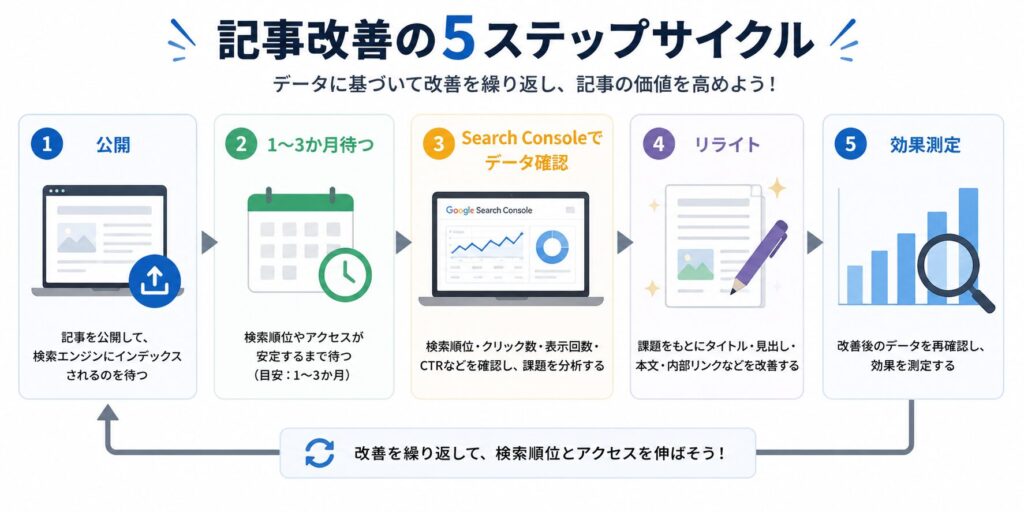 記事改善の5ステップサイクル図解