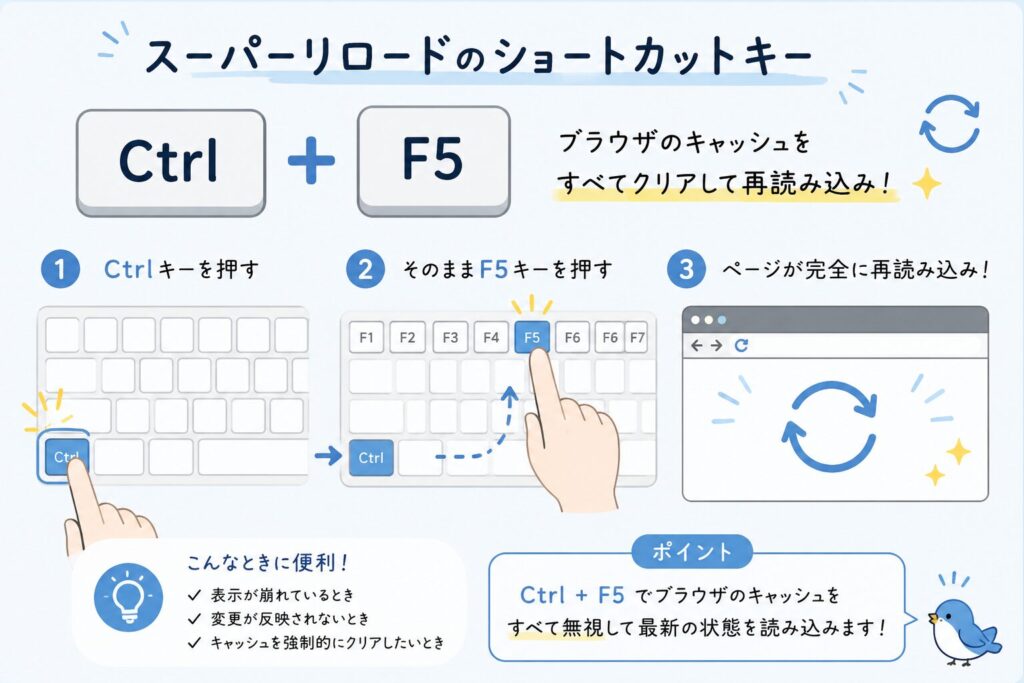 スーパーリロードのショートカットキー（Ctrl+F5）の操作イメージ