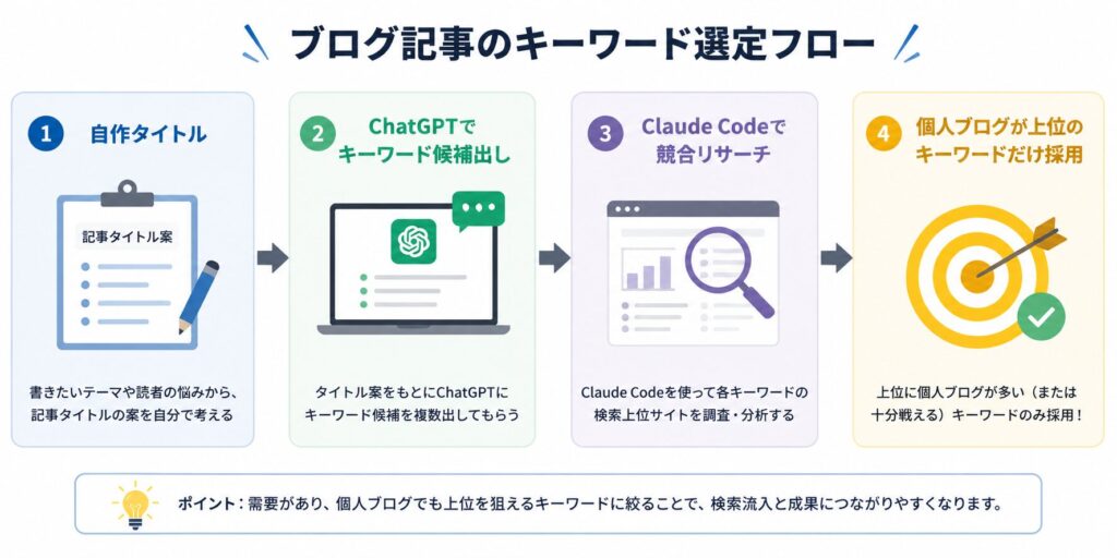 ブログ記事のキーワード選定フロー