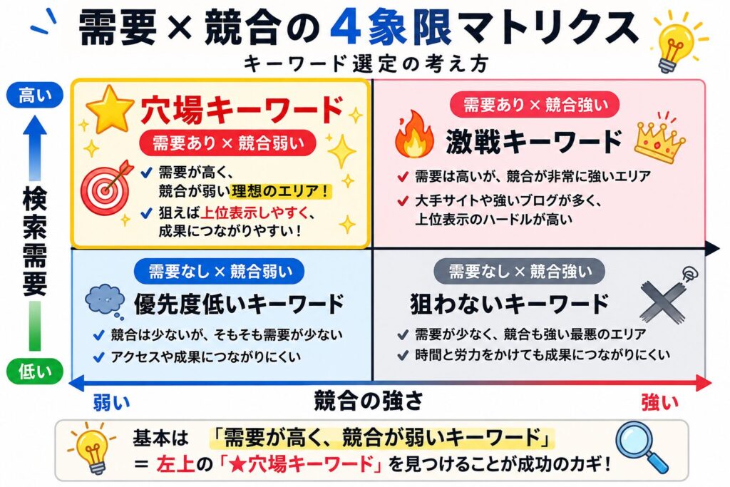 需要×競合の4象限マトリクス