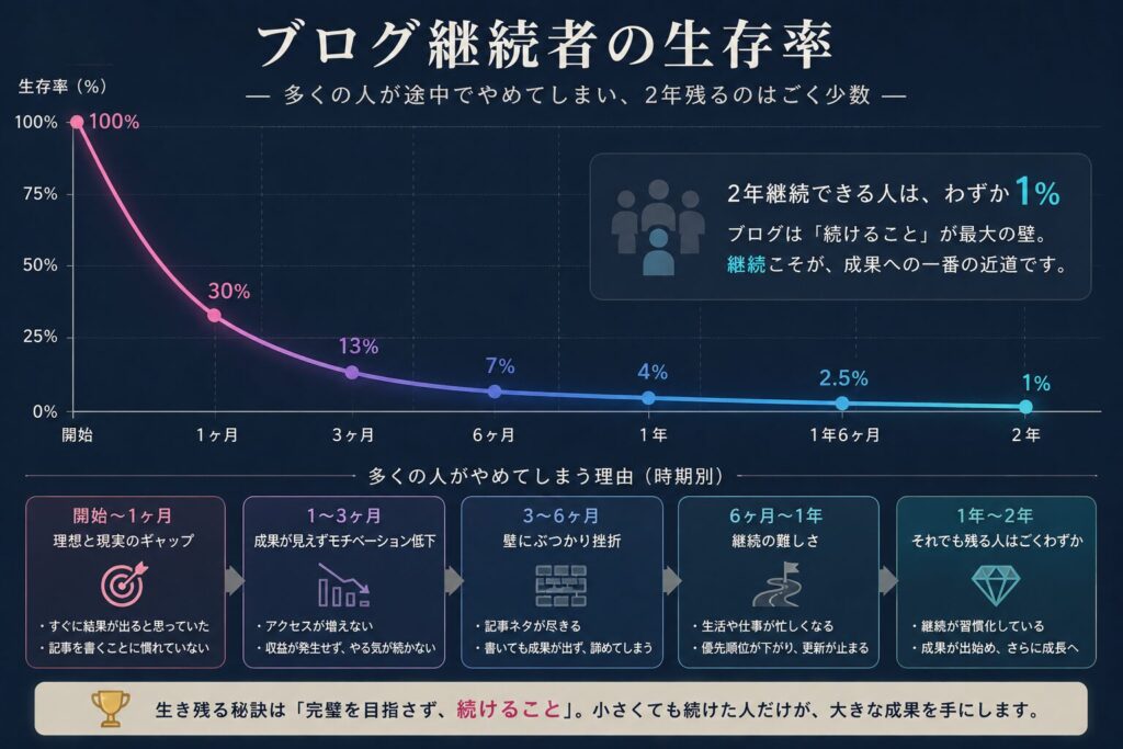 ブログ継続者の生存率(数ヶ月で大半が脱落し、2年残るのはごく少数)のグラフ