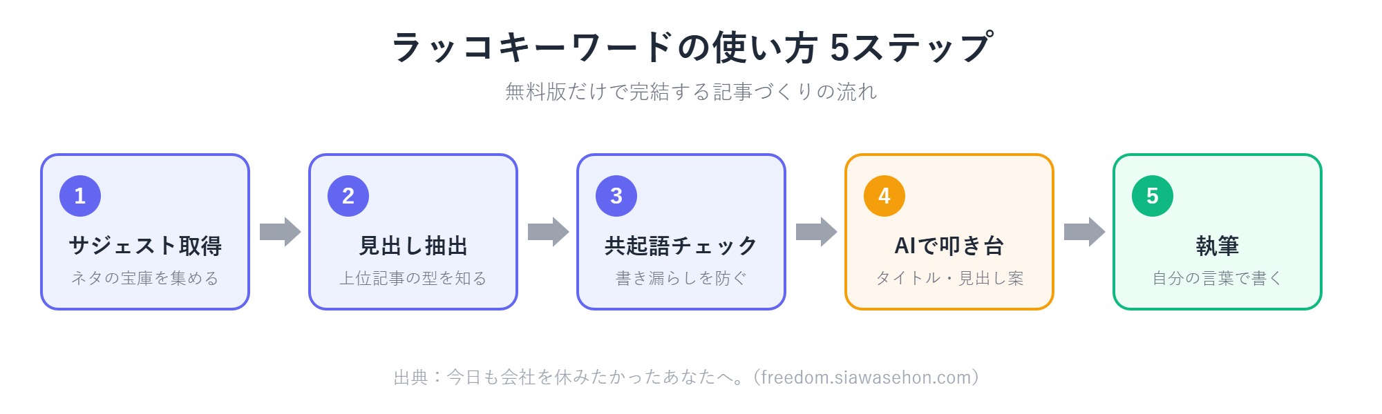 ラッコキーワードの使い方5ステップのフロー図